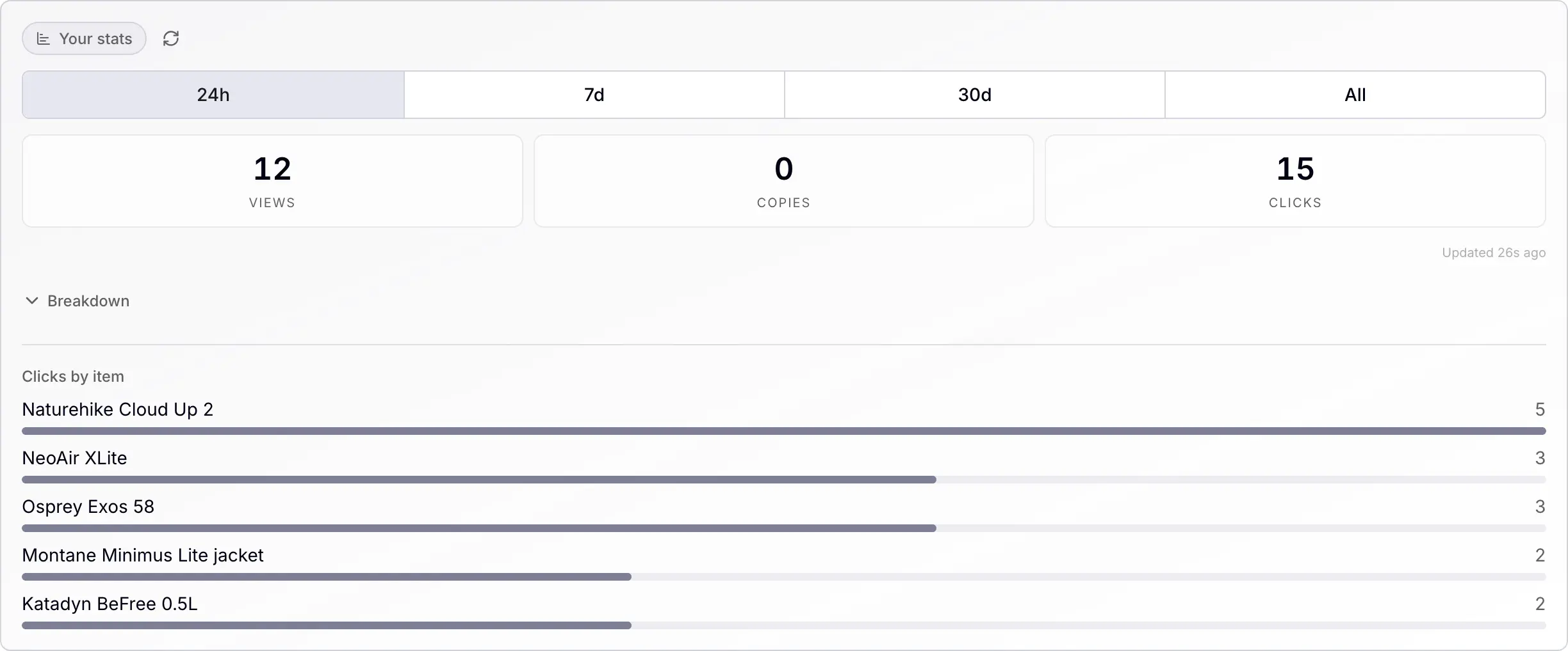 Creator analytics panel showing views, copies, and affiliate clicks